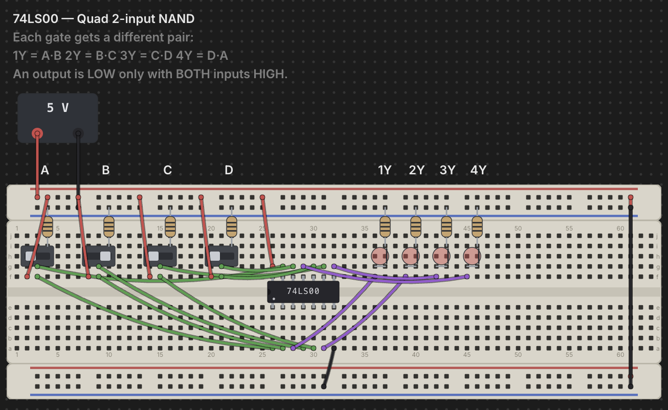 A 74LS00 quad 2-input NAND bench: four slide switches labelled A to D feed the four gates through pull-down resistors, and the four outputs 1Y to 4Y drive LEDs, all on one breadboard from a 5 V supply.