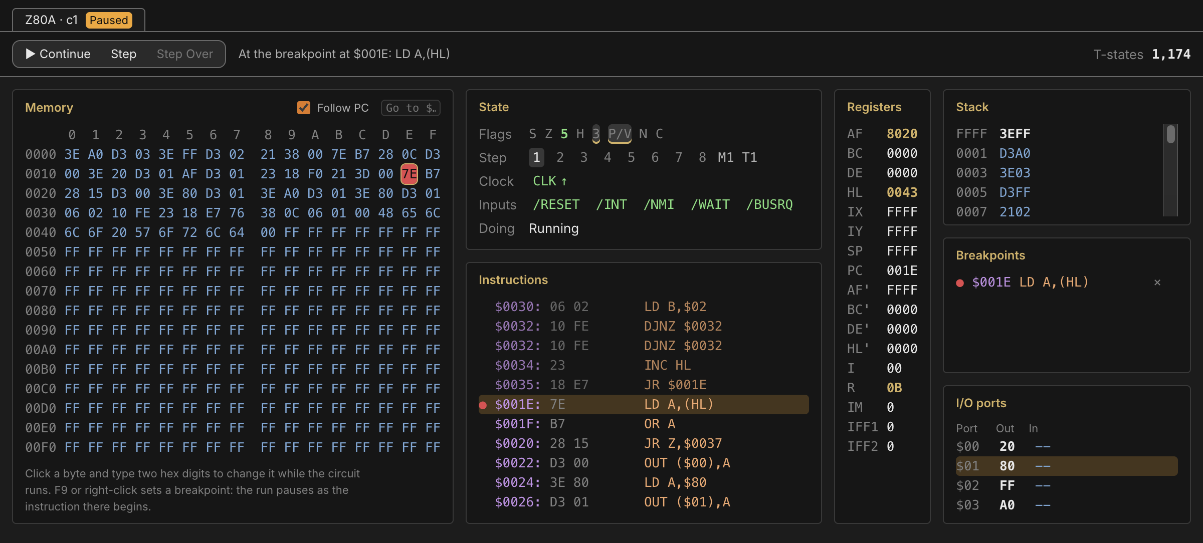 The CPU monitor on that Z80A, paused at a breakpoint on LD A,(HL) at $001E: the ROM in hex with the byte at the program counter in red, the flags, the instruction's machine cycle and T-state, the disassembled instructions around it, the registers with the ones the run changed lit, the stack, the breakpoint list and the I/O ports.